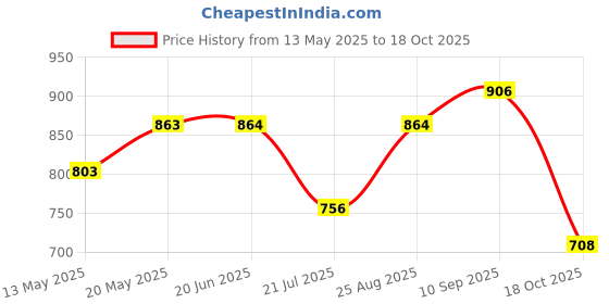 firstcry.com &Circus Modal Lemons Printed Maternity Bra With Nursing Access - White &circus Price History Graph from 13 May 2025 to 18 Oct 2025
