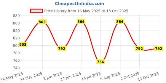 firstcry.com &Circus Modal Lemons Printed Maternity Bra With Nursing Access - White &circus Price History Graph from 16 May 2025 to 13 Oct 2025