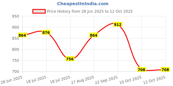 firstcry.com &Circus Modal Lemons Printed Maternity Bra With Nursing Access - White &circus Price History Graph from 28 Jun 2025 to 11 Oct 2025