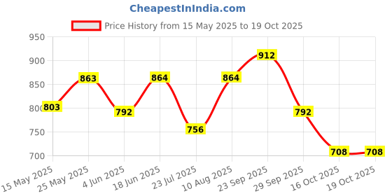 firstcry.com &Circus Modal Lemons Printed Maternity Bra With Nursing Access - White &circus Price History Graph from 15 May 2025 to 18 Oct 2025