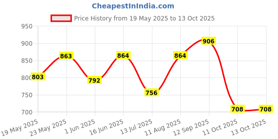 firstcry.com &Circus Modal Lemons Printed Maternity Bra With Nursing Access - White &circus Price History Graph from 19 May 2025 to 12 Oct 2025