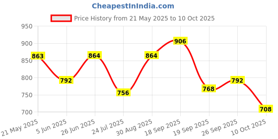 firstcry.com &Circus Modal Lemons Printed Maternity Bra With Nursing Access - White &circus Price History Graph from 21 May 2025 to 10 Oct 2025