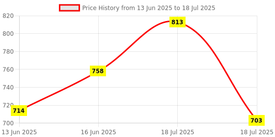 firstcry.com &Circus Modal Pack Of 2 Lemon & Lemon Printed Seamless Bare Hipsters - Multi Colour &circus Price History Graph from 13 Jun 2025 to 18 Jul 2025