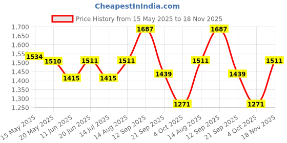 firstcry.com &Circus Modal Pack Of 2 Solid & Floral Printed Maternity Bra With Nursing Access - Multi Colour &circus Price History Graph from 15 May 2025 to 18 Nov 2025