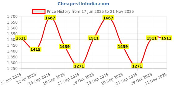 firstcry.com &Circus Modal Pack Of 2 Solid & Floral Printed Maternity Bra With Nursing Access - Multi Colour &circus Price History Graph from 17 Jun 2025 to 21 Nov 2025