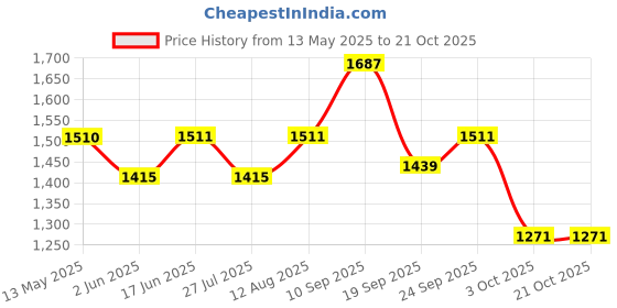 firstcry.com &Circus Modal Pack Of 2 Solid & Floral Printed Maternity Bra With Nursing Access - Multi Colour &circus Price History Graph from 13 May 2025 to 21 Oct 2025