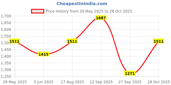 firstcry.com &Circus Modal Pack Of 2 Solid & Floral Printed Maternity Bra With Nursing Access - Multi Colour &circus Price History Graph from 29 May 2025 to 28 Oct 2025