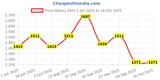 firstcry.com &Circus Modal Pack Of 2 Solid & Floral Printed Maternity Bra With Nursing Access - Multi Colour &circus Price History Graph from 1 Jun 2025 to 16 Oct 2025
