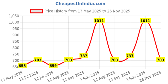 firstcry.com &Circus Modal Pack Of 2 Solid & Floral Printed Seamless Bare Hipsters - Multi Colour &circus Price History Graph from 13 May 2025 to 26 Nov 2025