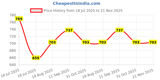 firstcry.com &Circus Modal Pack Of 2 Solid & Floral Printed Seamless Bare Hipsters - Multi Colour &circus Price History Graph from 18 Jul 2025 to 21 Nov 2025