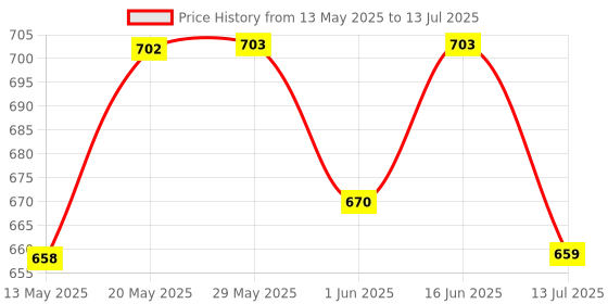 firstcry.com &Circus Modal Pack Of 2 Solid & Lemon Printed Seamless Bare Hipsters - Multi Colour &circus Price History Graph from 13 May 2025 to 13 Jul 2025