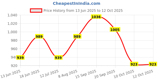 firstcry.com &Circus Modal Pack Of 2 Solid & Lemon Printed Seamless Bare Hipsters - Multi Colour &circus Price History Graph from 13 Jun 2025 to 12 Oct 2025