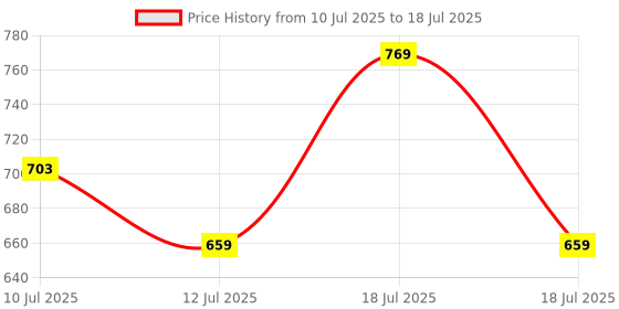 firstcry.com &Circus Modal Pack Of 2 Solid & Lemon Printed Seamless Bare Hipsters - Multi Colour &circus Price History Graph from 10 Jul 2025 to 12 Jul 2025