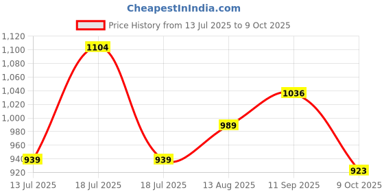 firstcry.com &Circus Modal Pack Of 2 Solid & Lemon Printed Seamless Bare Hipsters - Multi Colour &circus Price History Graph from 13 Jul 2025 to 9 Oct 2025