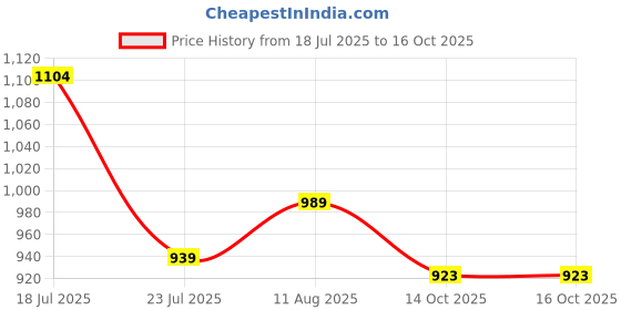 firstcry.com &Circus Modal Pack Of 2 Solid & Lemon Printed Seamless Bare Hipsters - Multi Colour &circus Price History Graph from 18 Jul 2025 to 15 Oct 2025