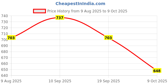 firstcry.com &Circus Modal Pack Of 2 Solid & Lemon Printed Seamless Bare Hipsters - Multi Colour &circus Price History Graph from 9 Aug 2025 to 9 Oct 2025