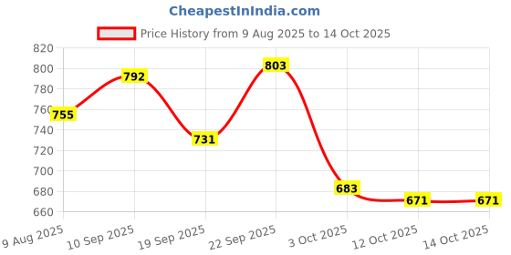firstcry.com &Circus Modal Pack Of 2 Solid Low Rise Maternity Comfort Panty - Peach &circus Price History Graph from 9 Aug 2025 to 12 Oct 2025