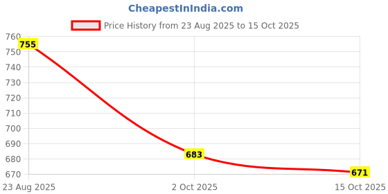 firstcry.com &Circus Modal Pack Of 2 Solid Low Rise Maternity Comfort Panty - Peach &circus Price History Graph from 23 Aug 2025 to 15 Oct 2025