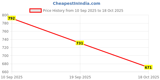 firstcry.com &Circus Modal Pack Of 2 Solid Low Waist Maternity Comfort Panties - Blue &circus Price History Graph from 10 Sep 2025 to 18 Oct 2025