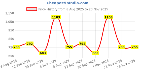 firstcry.com &Circus Modal Pack Of 2 Solid Low Waist Maternity Comfort Panties - Multi Colour &circus Price History Graph from 8 Aug 2025 to 23 Nov 2025
