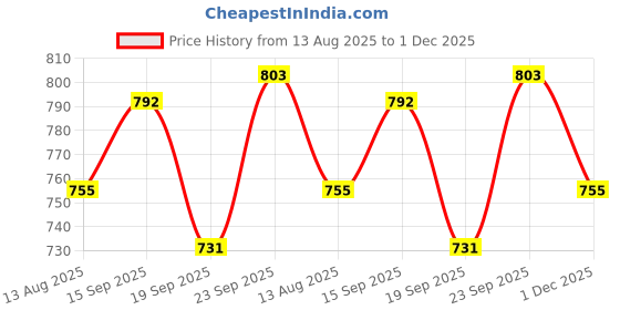 firstcry.com &Circus Modal Pack Of 2 Solid Low Waist Maternity Comfort Panties - Multi Colour &circus Price History Graph from 13 Aug 2025 to 1 Dec 2025