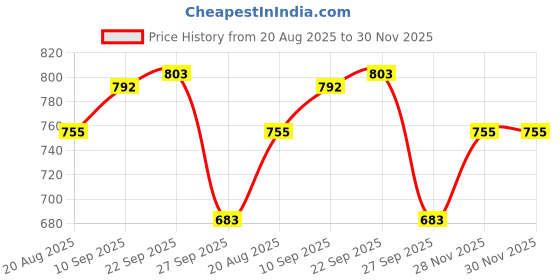 firstcry.com &Circus Modal Pack Of 2 Solid Low Waist Maternity Comfort Panties - Multi Colour &circus Price History Graph from 20 Aug 2025 to 30 Nov 2025