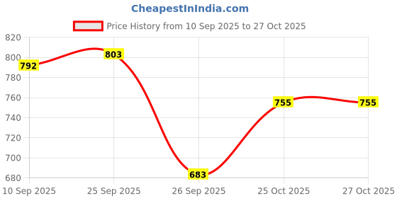 firstcry.com &Circus Modal Pack Of 2 Solid Low Waist Maternity Comfort Panties - Multi Colour &circus Price History Graph from 10 Sep 2025 to 26 Oct 2025