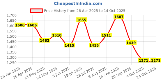 firstcry.com &Circus Modal Pack Of 2 Solid Maternity Bra With Nursing Access - Multi Colour &circus Price History Graph from 26 Apr 2025 to 13 Oct 2025