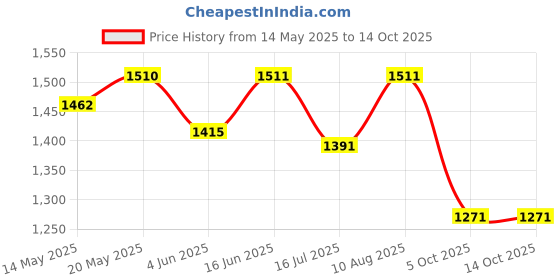 firstcry.com &Circus Modal Pack Of 2 Solid Maternity Bra With Nursing Access - Multi Colour &circus Price History Graph from 14 May 2025 to 14 Oct 2025