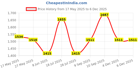 firstcry.com &Circus Modal Pack Of 2 Solid Maternity Bra With Nursing Access - Multi Colour &circus Price History Graph from 17 May 2025 to 4 Dec 2025