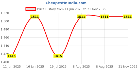 firstcry.com &Circus Modal Pack Of 2 Solid Maternity Bra With Nursing Access - Multi Colour &circus Price History Graph from 11 Jun 2025 to 21 Nov 2025