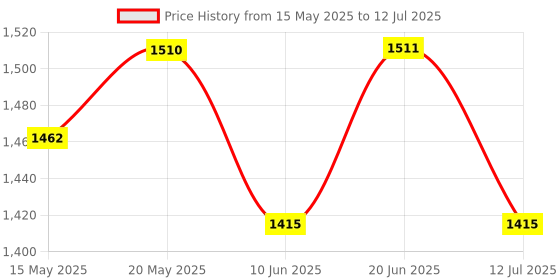 firstcry.com &Circus Modal Pack Of 2 Solid Maternity Bra With Nursing Access - Multi Colour &circus Price History Graph from 15 May 2025 to 12 Jul 2025