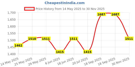 firstcry.com &Circus Modal Pack Of 2 Solid Maternity Bra With Nursing Access - Multi Colour &circus Price History Graph from 14 May 2025 to 30 Nov 2025