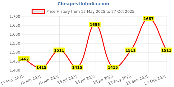 firstcry.com &Circus Modal Pack Of 2 Solid Maternity Bra With Nursing Access - Multi Colour &circus Price History Graph from 13 May 2025 to 27 Oct 2025