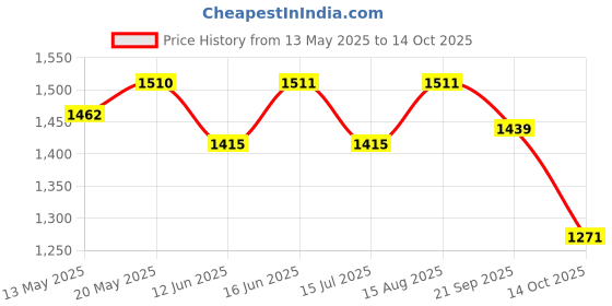 firstcry.com &Circus Modal Pack Of 2 Solid Maternity Bra With Nursing Access - Peach &circus Price History Graph from 13 May 2025 to 14 Oct 2025