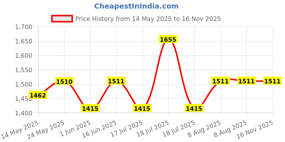 firstcry.com &Circus Modal Pack Of 2 Solid Maternity Bra With Nursing Access - Peach &circus Price History Graph from 14 May 2025 to 15 Nov 2025