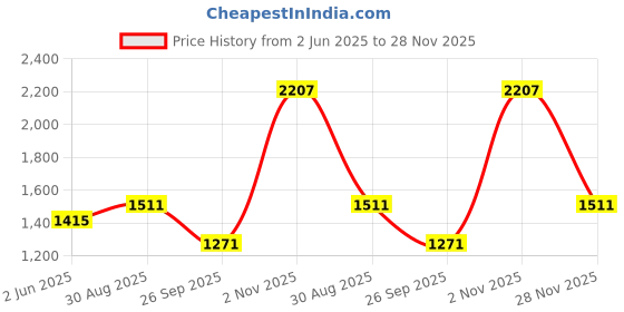firstcry.com &Circus Modal Pack Of 2 Solid Maternity Bra With Nursing Access - Peach &circus Price History Graph from 2 Jun 2025 to 28 Nov 2025