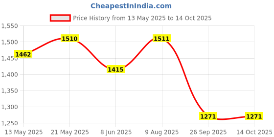 firstcry.com &Circus Modal Pack Of 2 Solid Maternity Bra With Nursing Access - Peach &circus Price History Graph from 13 May 2025 to 14 Oct 2025