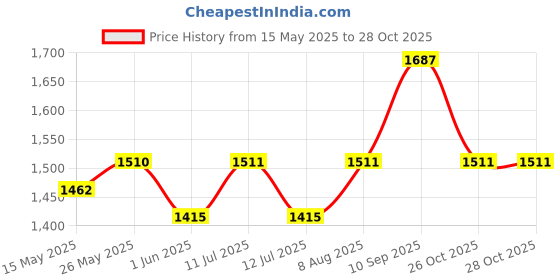 firstcry.com &Circus Modal Pack Of 2 Solid Maternity Bra With Nursing Access - Peach &circus Price History Graph from 15 May 2025 to 27 Oct 2025
