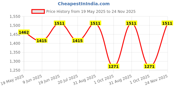 firstcry.com &Circus Modal Pack Of 2 Solid Maternity Bra With Nursing Access - Peach &circus Price History Graph from 19 May 2025 to 24 Nov 2025