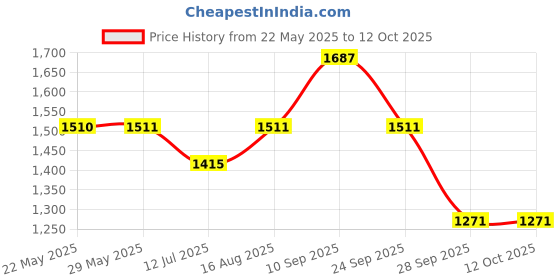 firstcry.com &Circus Modal Pack Of 2 Solid Maternity Bra With Nursing Access - Peach &circus Price History Graph from 22 May 2025 to 12 Oct 2025