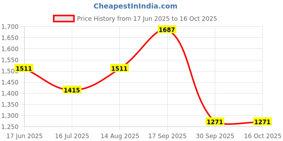 firstcry.com &Circus Modal Pack Of 2 Solid Maternity Bra With Nursing Access - Peach &circus Price History Graph from 17 Jun 2025 to 16 Oct 2025