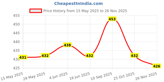 firstcry.com &Circus Modal Solid Low Rise Maternity Comfort Panty - Black &circus Price History Graph from 15 May 2025 to 26 Nov 2025
