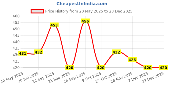 firstcry.com &Circus Modal Solid Low Rise Maternity Comfort Panty - Black &circus Price History Graph from 20 May 2025 to 23 Dec 2025