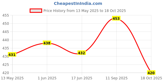 firstcry.com &Circus Modal Solid Low Rise Maternity Comfort Panty - Black &circus Price History Graph from 13 May 2025 to 18 Oct 2025