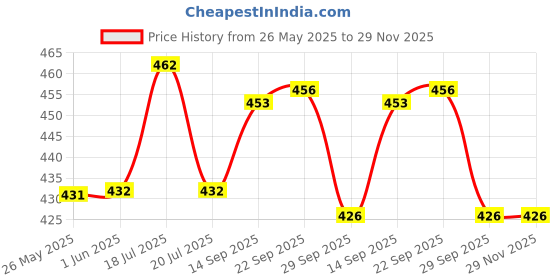 firstcry.com &Circus Modal Solid Low Rise Maternity Comfort Panty - Green &circus Price History Graph from 26 May 2025 to 29 Nov 2025