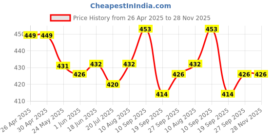 firstcry.com &Circus Modal Solid Low Rise Maternity Comfort Panty - Peach &circus Price History Graph from 26 Apr 2025 to 28 Nov 2025