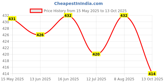firstcry.com &Circus Modal Solid Low Rise Maternity Comfort Panty - Peach &circus Price History Graph from 15 May 2025 to 13 Oct 2025