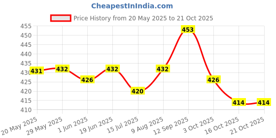 firstcry.com &Circus Modal Solid Low Rise Maternity Comfort Panty - Peach &circus Price History Graph from 20 May 2025 to 21 Oct 2025