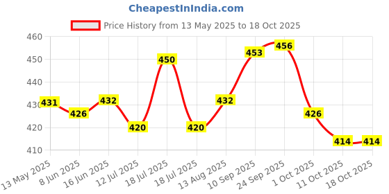firstcry.com &Circus Modal Solid Low Rise Maternity Comfort Panty - Peach &circus Price History Graph from 13 May 2025 to 17 Oct 2025